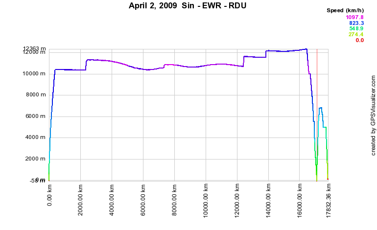 Altitude plot of flight